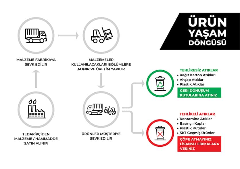 Ürün Yaşam Döngüsü